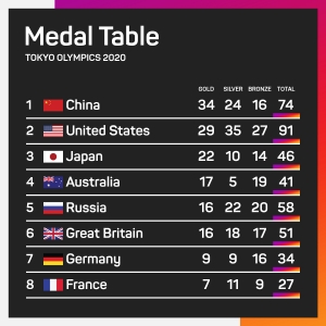 Tokyo Olympics: China remain top of medal table but USA reduce lead