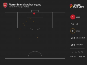 Arsenal v Tottenham: Is there any way back to the top for Aubameyang?