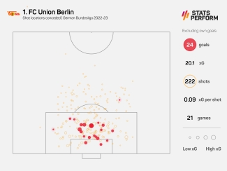 Union Berlin: The unlikely challengers who don&#039;t buy into the Bundesliga&#039;s pressing obsession