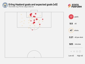 Guardiola prepared to label Haaland &#039;genius&#039; as striker eyes Premier League record
