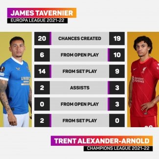James Tavernier, the Trent of the Europa League with sights set on final glory