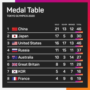 Tokyo Olympics: China extend medal table lead as new weightlifting record set